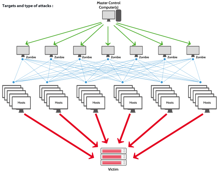 How block HTTP DDoS Attack with Cisco ASA Firewall - Timothy S. Bates